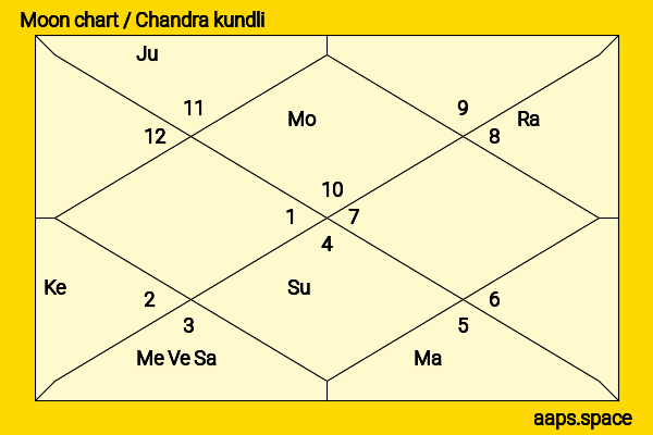Siddharth Roy Kapur chandra kundli or moon chart